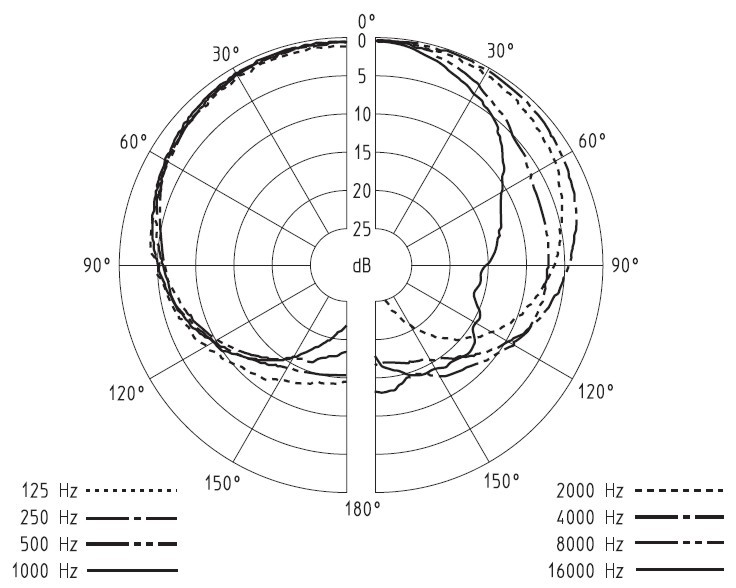 Diagramme polaire d'un micro cardioïde Sennheiser à plusieurs fréquences