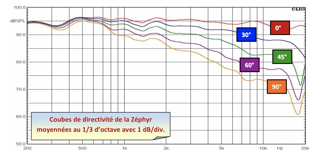 Directivité d'une Zéphir