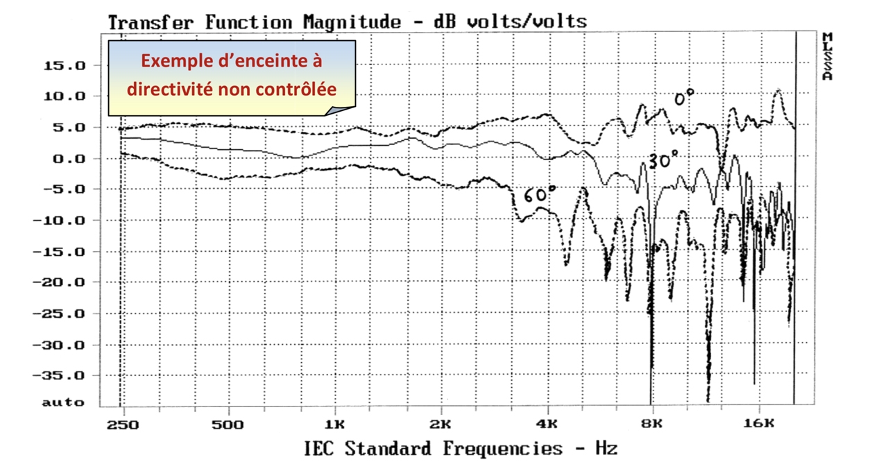 Courbe directivité d'une enceinte