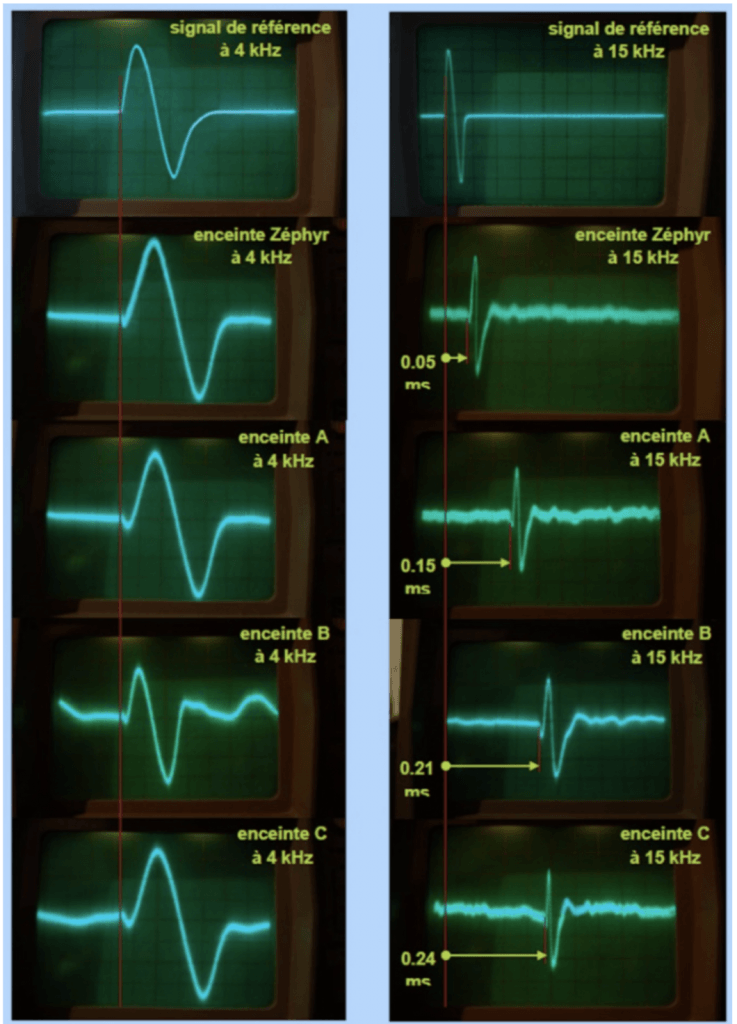 Mesure du retard dynamique