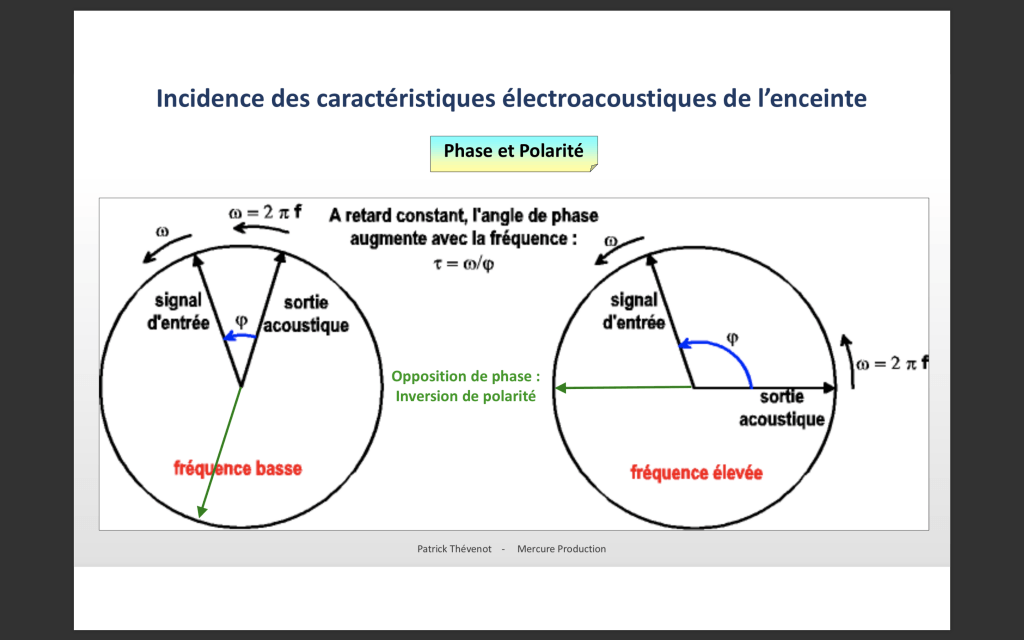 Représentation de l'angle de phase