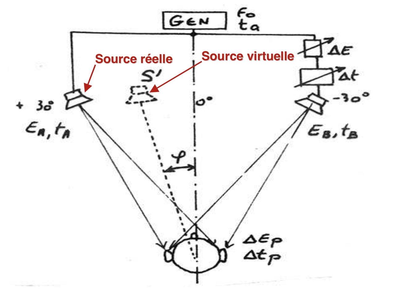 Source réelle et virtuelle