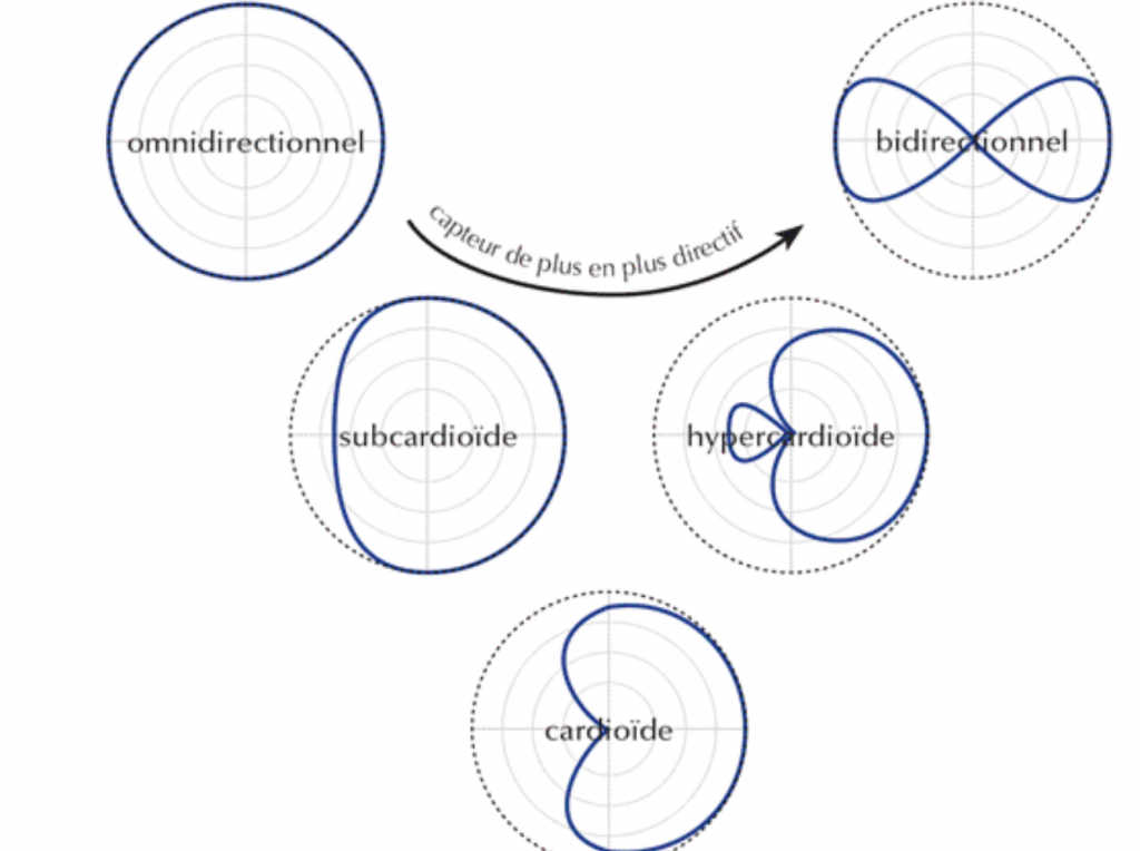Différentes diréctivitées 3