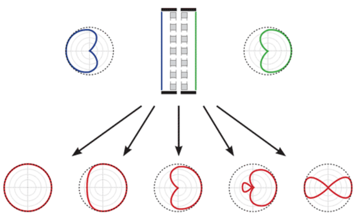différentes diréctivités