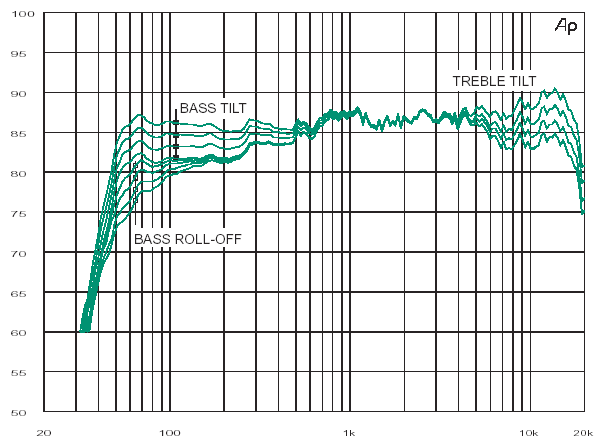 Comment gérer les aigus de vos mixages